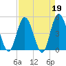 Sawpit Creek tide chart for Wednesday, April 19, 2023
