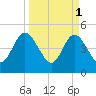 Sawpit Creek tide chart for Saturday, April 1, 2023