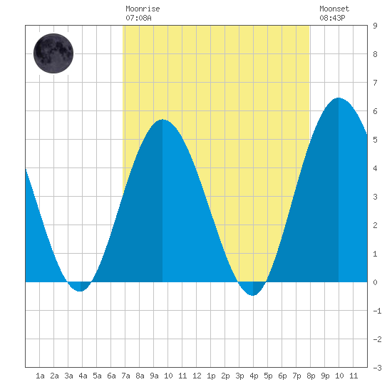 Sawpit Creek tide chart for Thursday, April 20, 2023