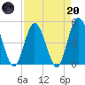 Sawpit Creek tide chart for Thursday, April 20, 2023