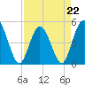 Sawpit Creek tide chart for Saturday, April 22, 2023