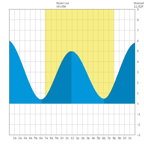 Sawpit Creek tide chart for Sunday, April 23, 2023