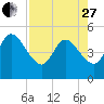 Sawpit Creek tide chart for Thursday, April 27, 2023