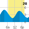 Sawpit Creek tide chart for Friday, April 28, 2023