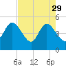 Sawpit Creek tide chart for Saturday, April 29, 2023