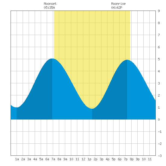 Sawpit Creek tide chart for Sunday, April 2, 2023