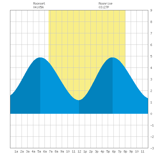 Sawpit Creek tide chart for Sunday, April 30, 2023