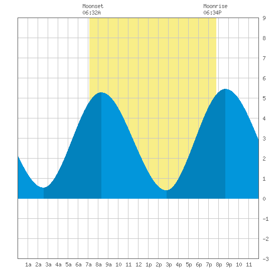 Sawpit Creek tide chart for Tuesday, April 4, 2023