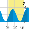 Sawpit Creek tide chart for Friday, April 7, 2023