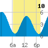 Sawpit Creek tide chart for Wednesday, May 10, 2023