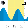 Sawpit Creek tide chart for Friday, May 12, 2023