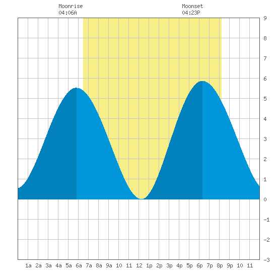 Sawpit Creek tide chart for Monday, May 15, 2023