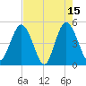 Sawpit Creek tide chart for Monday, May 15, 2023