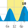 Sawpit Creek tide chart for Thursday, May 18, 2023