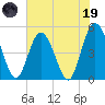 Sawpit Creek tide chart for Friday, May 19, 2023