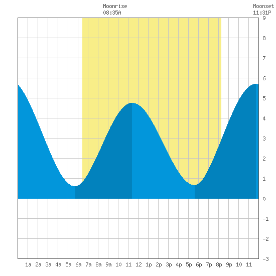 Sawpit Creek tide chart for Monday, May 22, 2023