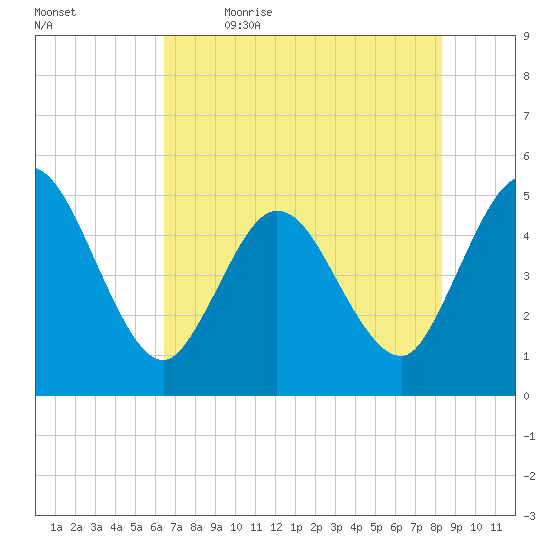 Sawpit Creek tide chart for Tuesday, May 23, 2023