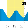 Sawpit Creek tide chart for Thursday, May 25, 2023