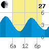 Sawpit Creek tide chart for Saturday, May 27, 2023