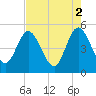 Sawpit Creek tide chart for Tuesday, May 2, 2023