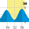 Sawpit Creek tide chart for Tuesday, May 30, 2023