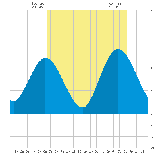 Sawpit Creek tide chart for Wednesday, May 31, 2023