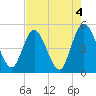Sawpit Creek tide chart for Thursday, May 4, 2023