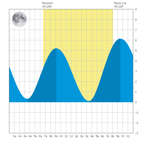 Sawpit Creek tide chart for Friday, May 5, 2023