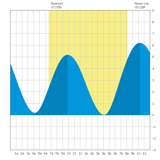 Sawpit Creek tide chart for Saturday, May 6, 2023