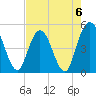 Sawpit Creek tide chart for Saturday, May 6, 2023