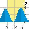 Sawpit Creek tide chart for Monday, June 12, 2023