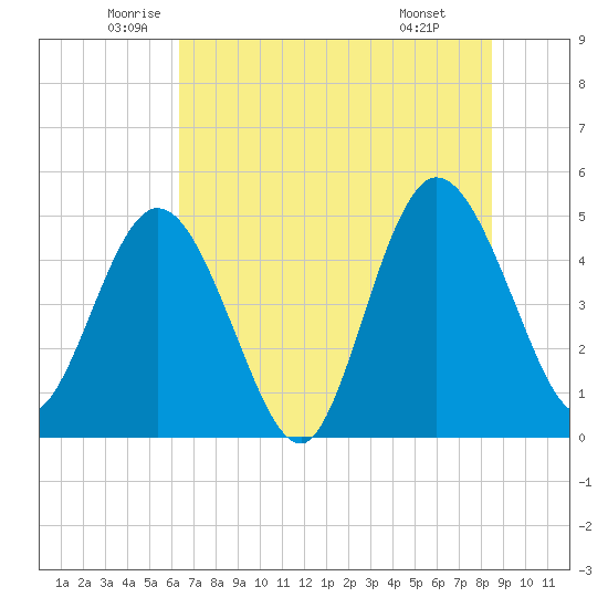 Sawpit Creek tide chart for Tuesday, June 13, 2023