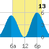 Sawpit Creek tide chart for Tuesday, June 13, 2023