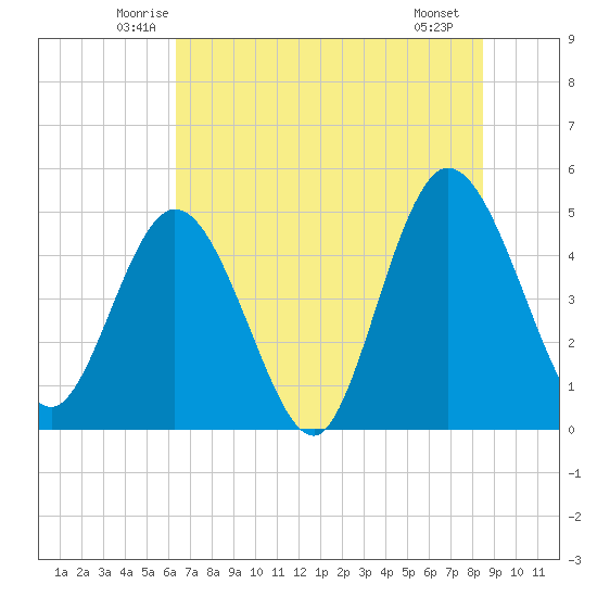 Sawpit Creek tide chart for Wednesday, June 14, 2023