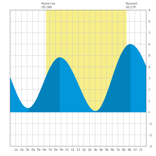 Sawpit Creek tide chart for Saturday, June 17, 2023