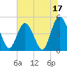 Sawpit Creek tide chart for Saturday, June 17, 2023