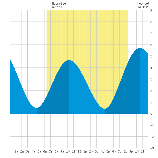 Sawpit Creek tide chart for Monday, June 19, 2023