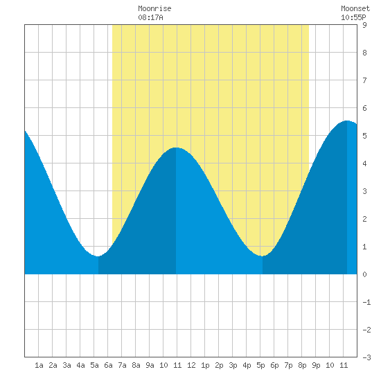 Sawpit Creek tide chart for Tuesday, June 20, 2023