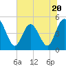 Sawpit Creek tide chart for Tuesday, June 20, 2023
