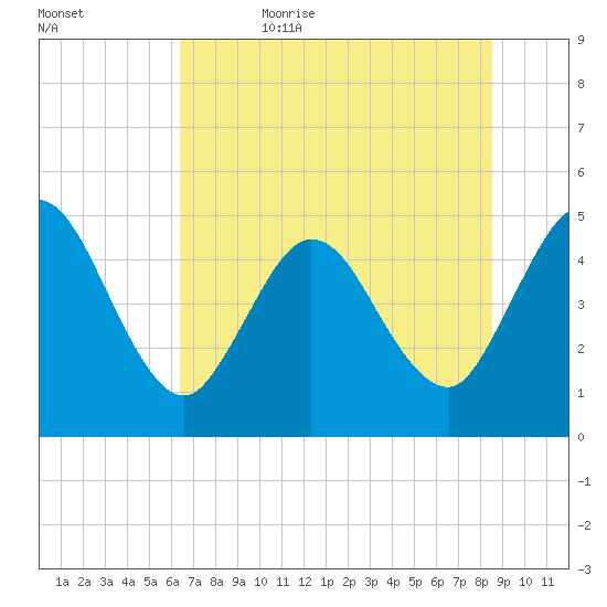 Sawpit Creek tide chart for Thursday, June 22, 2023