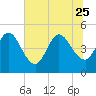 Sawpit Creek tide chart for Sunday, June 25, 2023
