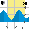 Sawpit Creek tide chart for Monday, June 26, 2023
