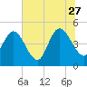Sawpit Creek tide chart for Tuesday, June 27, 2023