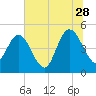 Sawpit Creek tide chart for Wednesday, June 28, 2023