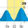 Sawpit Creek tide chart for Thursday, June 29, 2023
