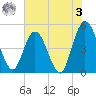 Sawpit Creek tide chart for Saturday, June 3, 2023