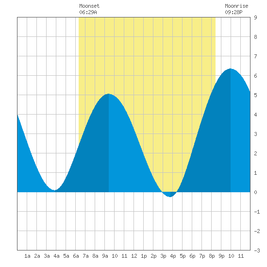 Sawpit Creek tide chart for Sunday, June 4, 2023