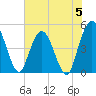 Sawpit Creek tide chart for Monday, June 5, 2023