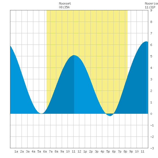Sawpit Creek tide chart for Tuesday, June 6, 2023