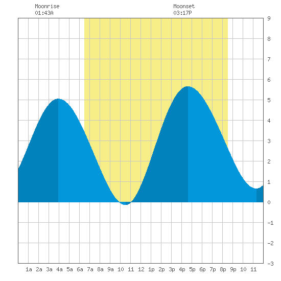 Sawpit Creek tide chart for Tuesday, July 11, 2023